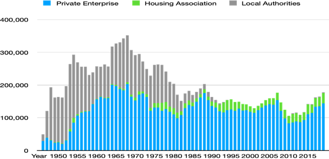 Housing Completions 1945 – 2019 – Source MHCLG Table 244