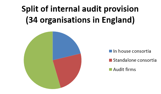Split of internal audit provision