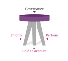 Governance internal audit