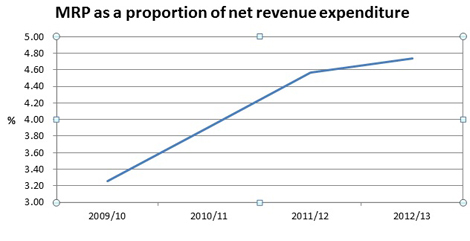 MRP as a proportion of net revenue expenditure