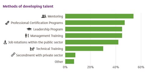 Methods of developing talent