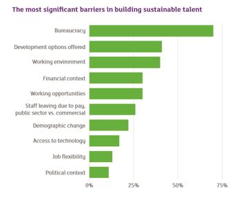 The most significant barriers in building sustainable talent